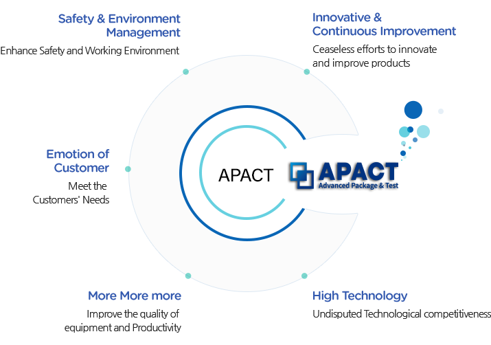 Safety & Environment Management(Enhance safety and working environment), Innovative & Continuous Improvement(Ceaseless efforts to innovate and improve products), Emotion of Customer(Meet the customer's needs), More More more(Improve the quality of equipment and productivity), High Technology(Undisputed Technological competitiveness)