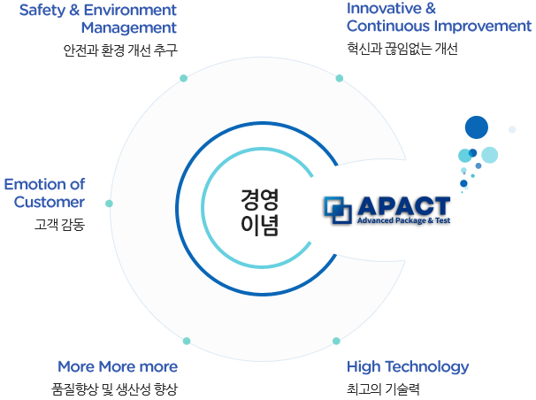 Safety & Environment Management(안전과 환경 개선 추구), Innovative & Continuous Improvement(혁신과 끊임없는 개선), Emotion of Customer(고객감동), More More more(품질향상 및 생산성 향상), High Technology(최고의 기술력)